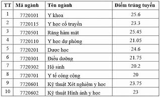 Điểm Chuẩn Đại Học Y Thái Bình 2022